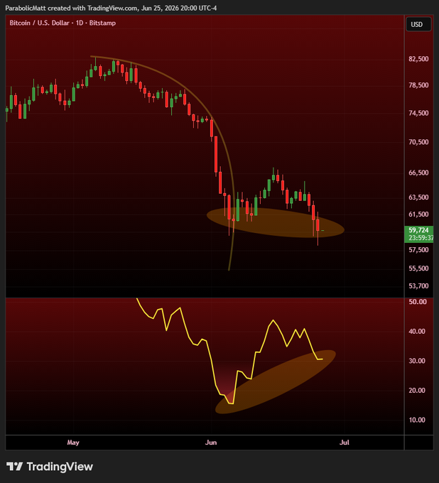 Bitcoin/USD (BTCUSD) daily chart on Bitstamp shows price trading around $59,724 after breaking below a parabolic curve pattern, with the highlighted elliptical zone suggesting a potential bottom around the $60,000 support level. The lower oscillator appears to be forming a similar rounding pattern near oversold territory, hinting at possible bullish divergence.