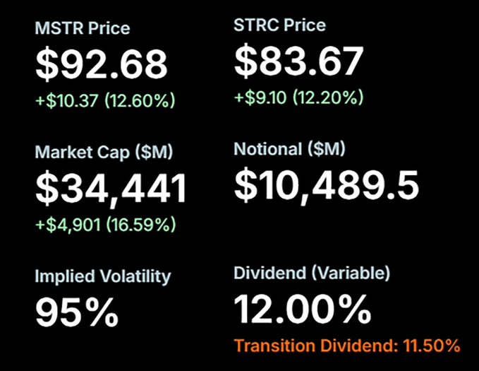 A financial dashboard displaying real-time metrics for MSTR and STRC, showing MSTR priced at $92.68 (+12.60%) with a market cap of $34,441M, while STRC trades at $83.67 (+12.20%) with a 12% variable dividend, visually confirming the post's claims about the digital credit framework announcement driving significant gains for both securities.
