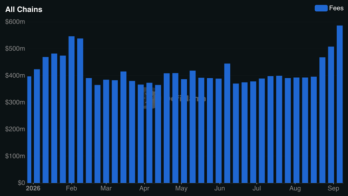 This bar chart titled "All Chains" displays weekly cryptocurrency fees from January to September 2026, with values ranging from approximately $360m to $586m. The chart visually supports the post's claim, showing the final bar in September reaching the highest point at $586m, matching the record fee-generating week mentioned in the caption.