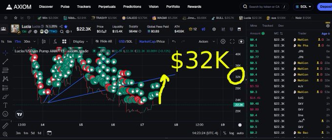 An Axiom trading interface showing a chart for 'Lucia/USDin Pump AMM' with an annotated yellow arrow and text '$32K' highlighting a price point.