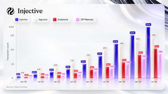 A bar chart showing transaction counts over time (Jan '22 to Jul '26) comparing Injective, Algorand, Avalanche, and OP Mainnet, with Injective leading at 3.5B by Jul '26, sourced from Token Terminal.