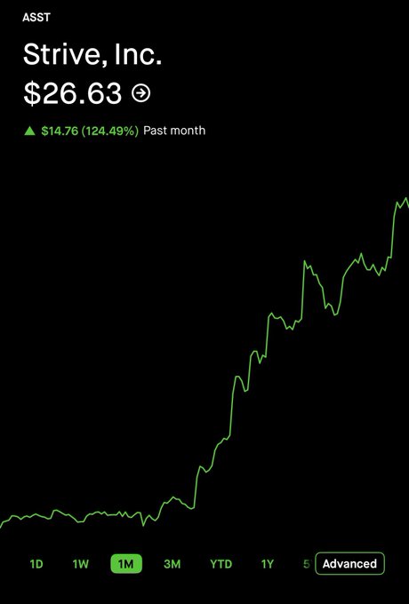 A Robinhood stock chart showing $ASST (Strive, Inc.) at $26.63, up $14.76 (124.49%) over the past month, with a steep upward trend line over the 1-month view—visually supporting the post's claim of much higher ("triple digits") gains ahead.