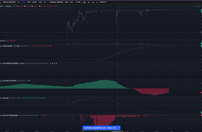 A TradingView chart for the SGDT/USDT pair on Binance displays a brief, explosive price surge followed by consolidation, accompanied by bullish momentum indicators including MACD histograms and AO oscillators in positive territory. The K-line pattern of sideways consolidation aligns with the post's description of the coin's unusual strength and steady accumulation behavior.