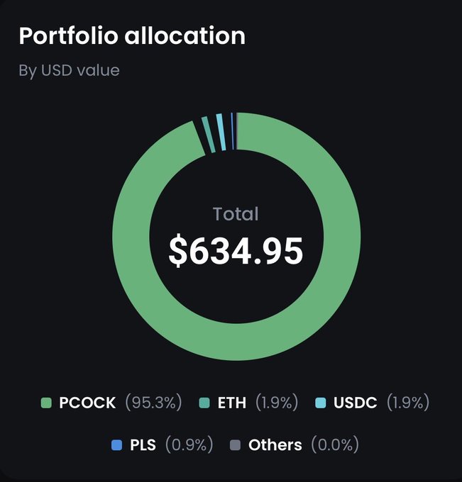 Portfolio allocation chart by USD value totaling $634.95, dominated by PCOOK at 95.3%, followed by ETH (1.9%), USDC (1.9%), PLS (0.9%), and Others (0.0%).
