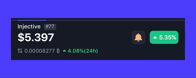 A cryptocurrency price widget on a purple background showing 'Injective #77' at $5.397, up 5.35%, with a 24-hour change of 4.08%.