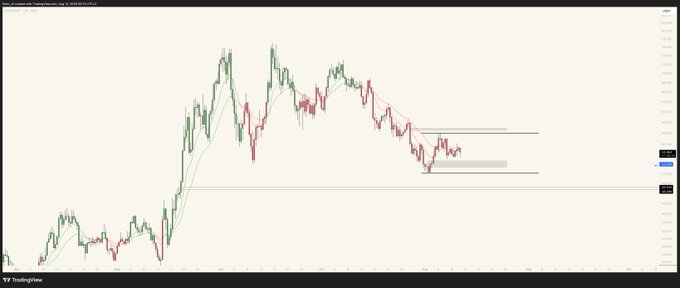 A TradingView candlestick chart showing price action with what appears to be a head and shoulders pattern formation.