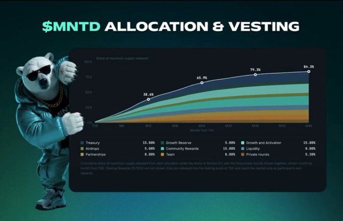 An infographic titled '$MNTD ALLOCATION & VESTING' showing a stacked area chart of token supply release percentages over 48 months, alongside a polar bear character wearing sunglasses and a gold chain.