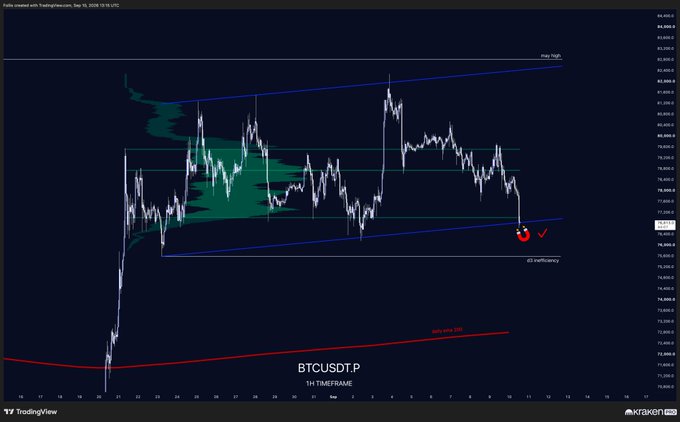 A BTCUSDT.P 1H chart on TradingView shows price action gravitating toward a labeled "PO3 magnet level" near $73,000, with the recent candle marking a bounce off the PO3 horizontal support, visually reinforcing the post's "Never fade the magnet" message.