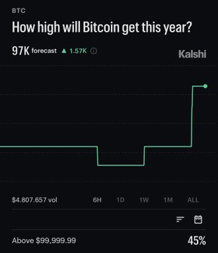 The Kalshi prediction market shows Bitcoin (BTC) with a 45% chance of reaching above $99,999.99 by year-end, reflecting the bullish sentiment highlighted in the post about Bitcoin approaching the $100,000 milestone.