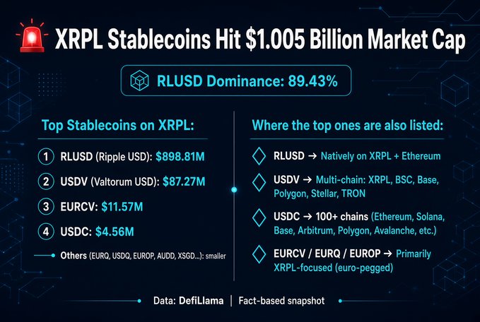 An infographic titled 'XRPL Stablecoins Hit $1.005 Billion Market Cap' showing RLUSD dominance at 89.43%, with RLUSD at $898.81M and USDV at $87.27M.