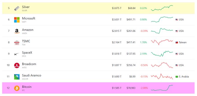 Stock/crypto ranking table showing positions 5-12 including Silver, Microsoft, Amazon, TSMC, SpaceX, Broadcom, Saudi Aramco, and Bitcoin (highlighted in pink) with market caps and daily changes.