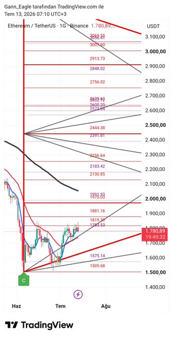 A TradingView chart of Ethereum/USDT (Ethereum, TetherUS) on Binance's 1D timeframe, posted on June 13, 2026, showing multiple Gann and Fibonacci fan retracement levels with the current price at $1,780.89. The price action illustrates the post's point: Ethereum failed to break through key resistance (around $2,500) and is now sitting near the lower support levels around $1,780-$1,900, suggesting a predominantly downward bias until the seasonal cycle concludes.
