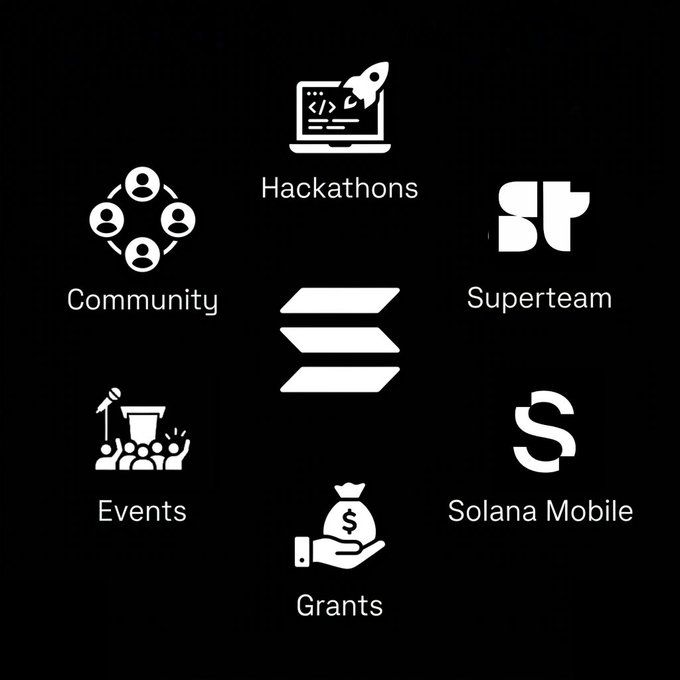 A black infographic with white icons and text arranged around a central stacked-layers Solana logo, listing six reasons to build on Solana: Hackathons (laptop with rocket), Community (connected figures), Events (crowd with speaker), Grants (hand holding money bag), Superteam (st logo), and Solana Mobile (S logo).