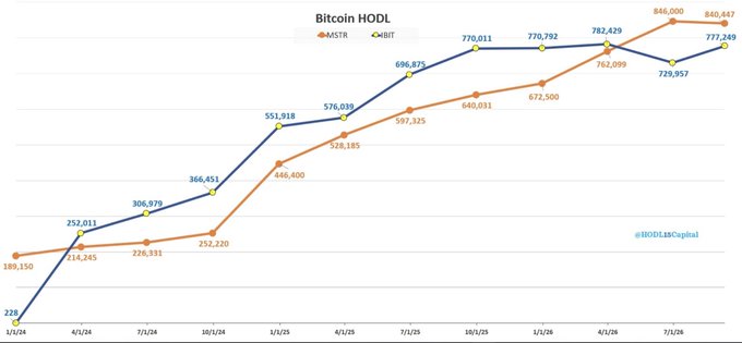 The chart titled "Bitcoin HODL" compares the Bitcoin holdings of $MSTR (MicroStrategy, orange line) and $IBIT (BlackRock's spot Bitcoin ETF, dark blue line) from January 2024 to July 2026, showing IBIT's holdings rising from 228 to 777,249 BTC and MSTR's holdings growing from 189,150 to 840,667 BTC, illustrating their competitive race toward the "1 Nakamoto" (1 million Bitcoin) milestone mentioned in the post.