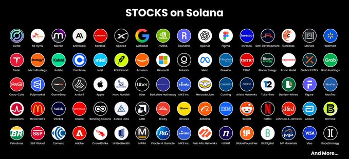 A grid titled "STOCKS on Solana" displays nearly 100 corporate logos—including Crowd, Apple, Amazon, Nvidia, Tesla, Microsoft, Coinbase, and more—representing tokenized equities now trading 24/7 on the Solana blockchain.