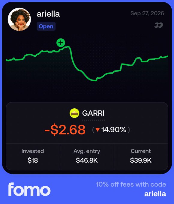A 'fomo' trading portfolio screenshot for user 'ariella' dated Sep 27, 2026, showing a GARRI position down $2.68 (-14.90%) with $18 invested, a $46.8K avg entry, and a current value of $39.9K, with a promo code 'ariella' for 10% off fees.