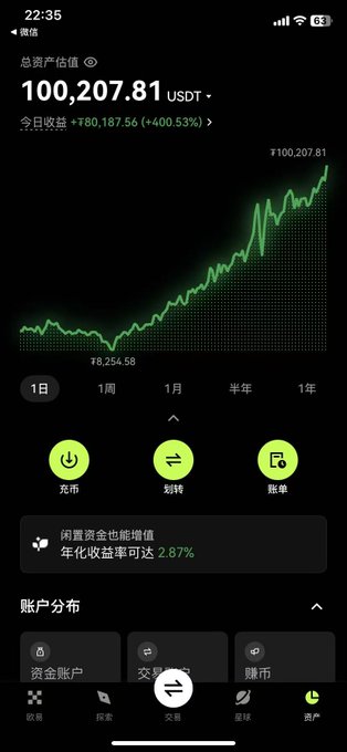 A screenshot of a cryptocurrency trading app displaying a total estimated asset value of 100,207.81 USDT, showing a dramatic daily gain of +80,187.56 (+400.53%), reflecting the meme-worthy "trust the crypto circle" sentiment around $ENA's volatile performance. The green upward-trending chart and options for充值 (deposit), 划转 (transfer), and 账单 (bills) reinforce the celebration of ENA's massive pump.