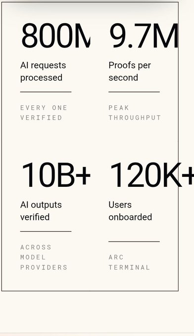 The image displays key metrics for ARC Terminal: 800M AI requests processed (every one verified), 9.7M proofs per second at peak throughput, 10B+ AI outputs verified across model providers, and 120K+ users onboarded. The stats visually reinforce the post's message about delivering verifiable trust and cryptographic proofs while keeping user data private.