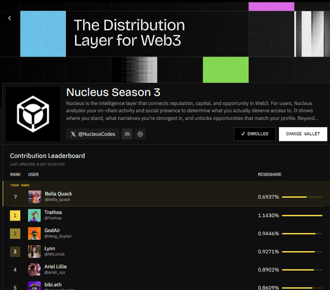 A webpage screenshot for 'Nucleus Season 3', described as 'The Distribution Layer for Web3', showing a contribution leaderboard with users like Bella Quack and Trathoa.