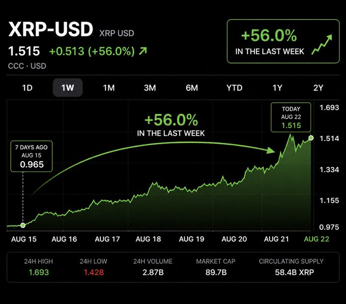 A 1-week XRP-USD chart shows XRP surging 56.0%, from $0.965 on Aug. 15 to $1.515 on Aug. 22, with a 24-hour high of $1.693 and market cap of $89.7B. The rapid gain highlights why someone new to XRP might worry that it’s too late to buy.