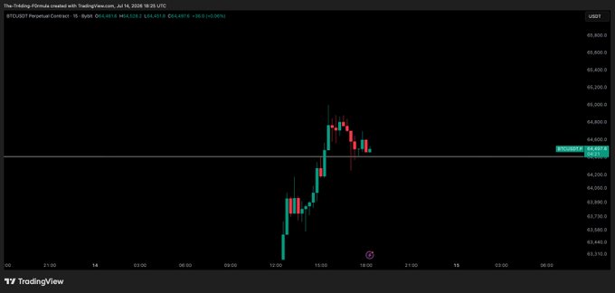A TradingView chart of BTCUSD displays a series of rising candles testing the 64,600 resistance level, where price action is consolidating and awaiting daily confirmation before a potential long entry.