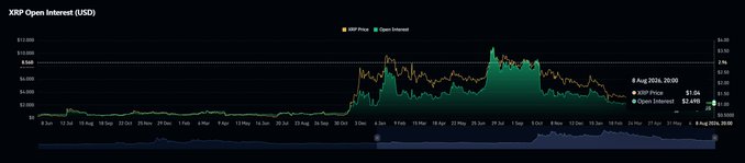 A dark-themed XRP price and open interest chart showing XRP/USD (XRP Price) declining below its Open Interest line, with the current value marked at $1.64 and Open Interest at $2.49B as of 6 Aug 2024, 05:00. The visualization illustrates the post's claim that XRP has fallen under its Open Interest "battleline," a level it previously dropped beneath in November 2024.