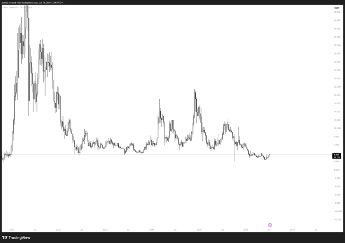 A TradingView price chart of UNI/USD on the daily timeframe, showing the token's massive 2021 rally to highs above $40, a prolonged multi-year downtrend, and a current price hovering around $6-7—visually reinforcing the post's claim that Robinhood integration marks a significant new use case for Uniswap after a long stretch of underperformance.