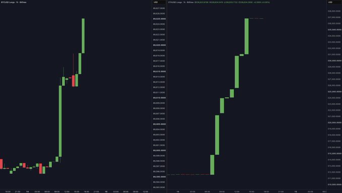 A side-by-side candlestick chart comparison showing BTC/USD (left) and ETH/USD (right) with the ETH chart labeled as "Bitfinex whale margin longs," displaying a sharp upward price surge in both assets around the 11:00-12:00 timeframe, visually supporting the claim that large traders are opening long positions during the market correction.
