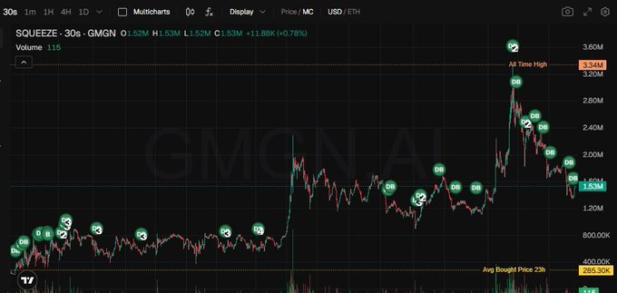 A cryptocurrency price chart for SQUEEZE token (ticker SQUEEZE) on the GMGN platform, showing a 30-second timeframe with an all-time high of 3.34M and current price around 1.52M, displaying bullish and bearish candle patterns.