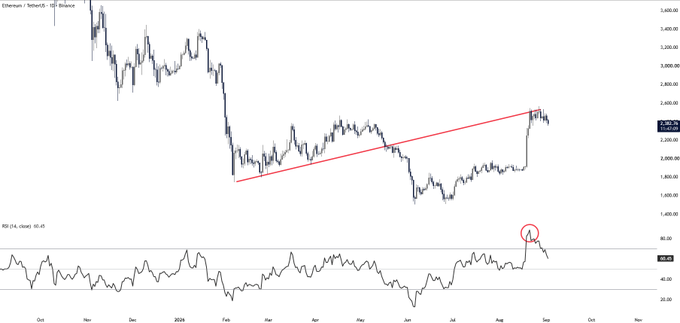 A price chart of Ethereum (ETHUSDT) on Binance shows the cryptocurrency testing a descending red trendline resistance around $2,500-$2,550 before being rejected, with the RSI (14) indicator below rolling over from overbought territory (circled in red), visually supporting the analysis of weakening momentum and the key $2.2K support level to watch.