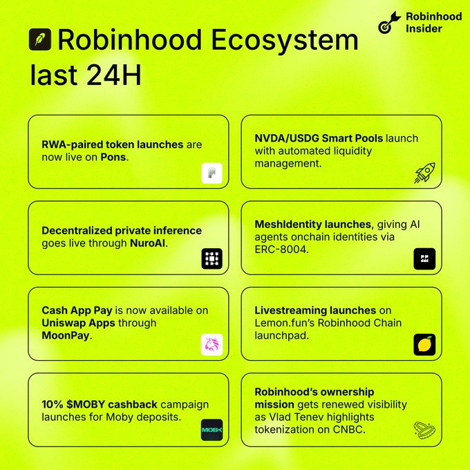 A lime-green infographic titled "Robinhood Ecosystem last 24H" by Robinhood Insider displays eight key updates in a grid format, highlighting RWA-paired token launches on Pons, NVDA/USDG Smart Pools, decentralized private inference via NuroAI, MeshIdentity launching via ERC-8004, Cash App Pay integration on Uniswap Apps through MoonPay, Lemon.fun livestreaming launches, a 10% $MOBY cashback campaign, and Vlad Tenev's CNBC appearance discussing tokenization—serving as a visual companion to the post's "Insider Daily Recap" of 24-hour ecosystem developments.