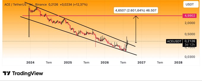 A TradingView weekly chart of ACE/USDT on Binance shows the price at 0.2126 (+12.37%) with an annotated projected target of 4.6507, suggesting a potential 2,601.64% upside within a descending channel pattern. The chart visually reinforces the post's bullish sentiment that $ACE reaching its target is "fate," highlighting the dramatic gap between the current price and the highlighted 4.9902 resistance level.