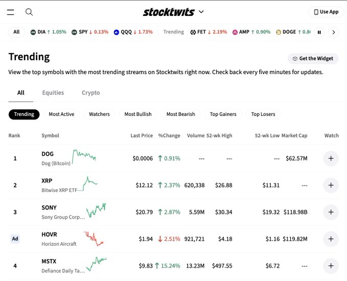 A Stocktwits trending page displaying top symbols including DOG (Dog Bitcoin) at $0.0006, XRP at $12.12, SONY at $20.79, HOVR, and MSTX at $9.83.