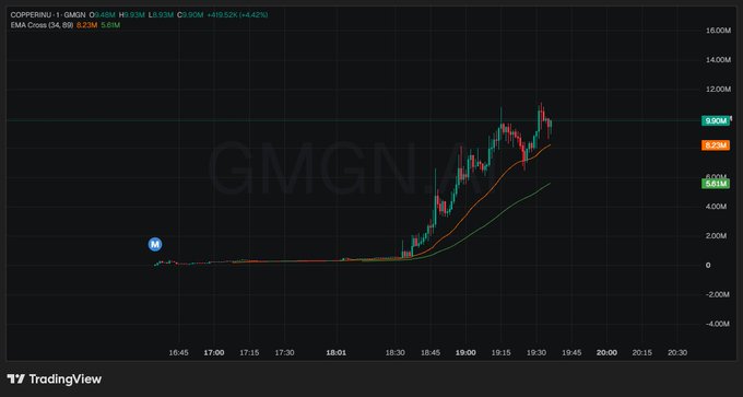 A TradingView candlestick chart for COPPEPE/GMGN showing a sharp price surge from near zero to around 8M-10M, with EMAs at 3.2M and 5.2M. The dramatic spike illustrates the kind of pump-and-dip action referenced in the post about volatile meme tokens on Solana.