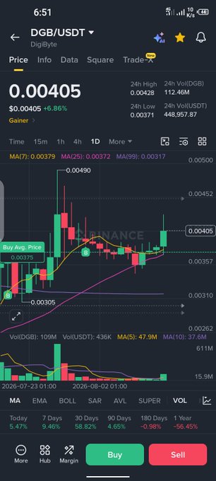 Mobile trading app screenshot showing the DGB/USDT (DigiByte) price chart at 0.00405, up 6.86%, with candlestick data and 24-hour trading statistics.