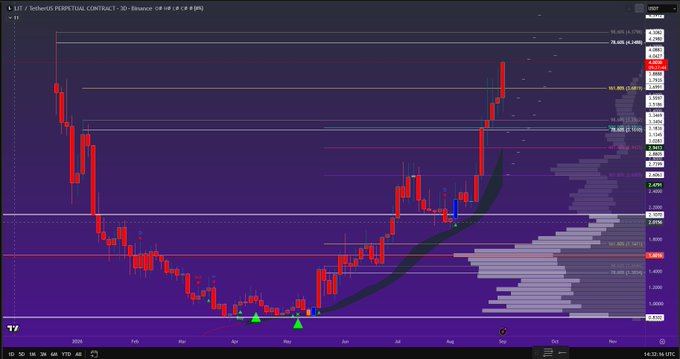 A TradingView chart of LIT/USDT Perpetual Contract on Binance showing a multi-month downtrend followed by a sharp V-shaped recovery, with price climbing from the May low near $1.26 toward key resistance levels around $3.42–$3.90, accompanied by a rising volume profile on the right and Fibonacci retracement overlays marking potential targets.