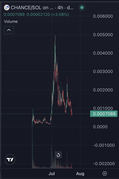 The image shows a 4-hour candlestick chart for the CHANCE/SOL trading pair, displaying a price of 0.0007089 SOL with a 3.08% gain and notable volatility including a sharp spike near 0.005 SOL followed by a decline, supporting the post's argument that CHANCE is currently "mispriced" and trading at a discounted level well below its recent highs.