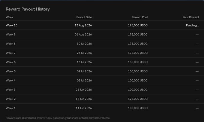 A Reward Payout History table showing weekly USDC payouts from June to August 2026, with Week 10 (175,000 USDC, dated 13 Aug 2026) marked as pending.