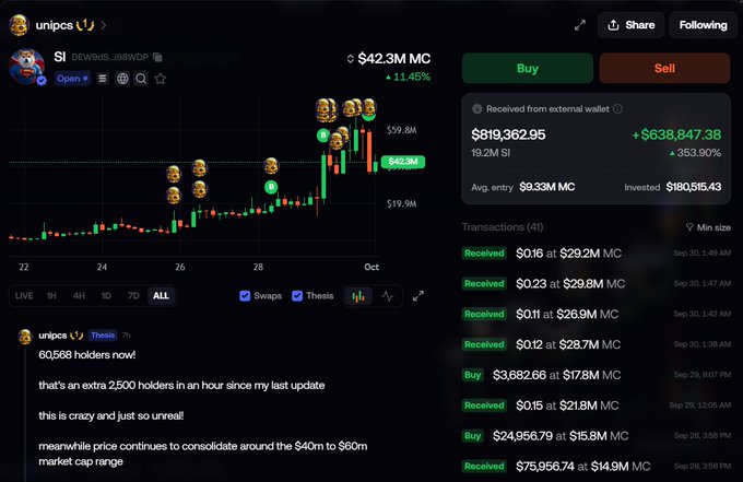 The image shows a crypto trading dashboard displaying the token $SI with a market cap of $42.3M (+11.45%), alongside a transaction history revealing multiple large "Received" and "Buy" orders totaling over $800K invested at varying market caps, including a $75,956.74 receipt at $14.9M MC. This visually corroborates the post's claim that unipcs (@theunipcs) made another $1M+ profit by buying $SI at an average market cap of $9.3M, now showing it has appreciated significantly to the $42.3M range.
