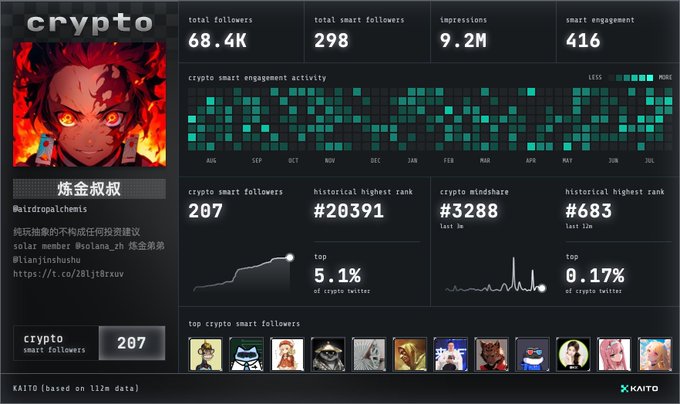 A Kaito analytics dashboard for the 'crypto' smart follower featuring an anime avatar, showing 68.4K total followers, 298 smart followers, 9.2M impressions, 416 smart engagement, with a handle @a1dropa1chems and a wallet address visible.