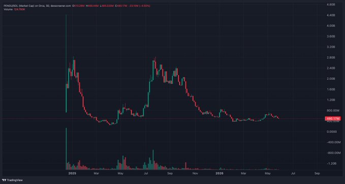 In the image, there's a chart showing the price trend of Bitcoin over time with a red line representing the price going up or down during the day. The chart also includes a legend indicating different colors for the positive (green) and negative (red) movements in the price change. In the caption provided next to the chart, it mentions that "PENGU is just everywhere rn bros, market giving out best entries for grabs." which implies the upward or downward movement of Bitcoin prices over time. The post also talks about buying and holding Bitcoins as well as mentions a specific cryptocurrency called "PENGU" and its price.