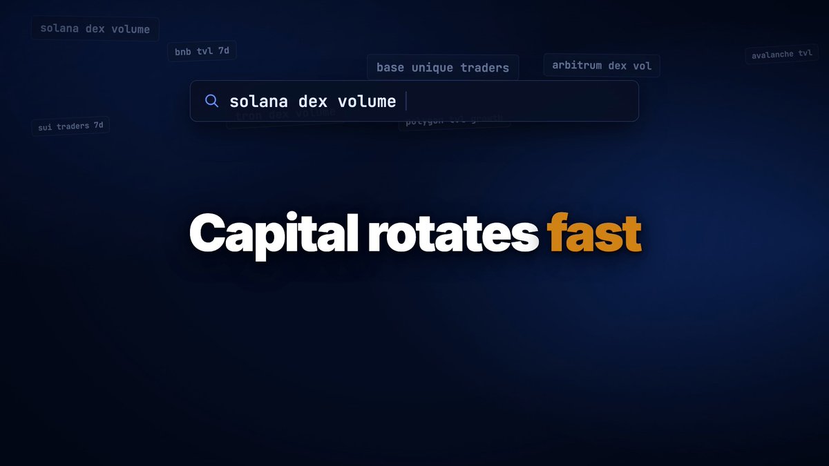 A dark blue dashboard interface displays a search bar with "solana dex volume" typed in, surrounded by floating blockchain metrics tags like "bnb tvl 7d," "base unique traders," "arbitrum dex vol," and "avalanche tvl," with the bold headline "Capital rotates fast" below. The image directly illustrates the post's message about how rapidly capital moves across chains, visually demonstrating the Chain Ranking dashboard's ability to surface real-time DEX volume, TVL, and trader activity across multiple networks.