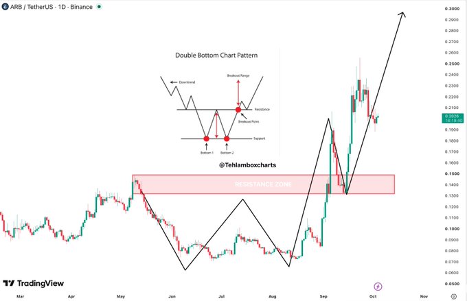 A daily candlestick chart of ARB/USDT on Binance shows a textbook double bottom forming between June and August, with the neckline resistance around $0.15–$0.17 now broken, supporting the post's bullish targets of $0.25 and $0.30 as price continues its uptrend past $0.21.
