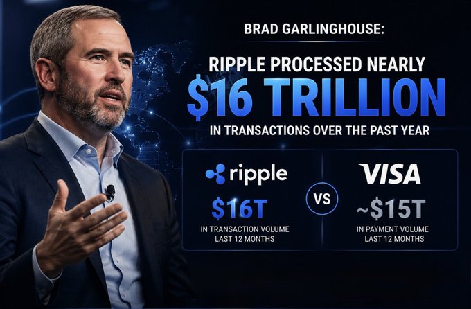 The image features Ripple CEO Brad Garlinghouse alongside a graphic highlighting that Ripple processed nearly $16 trillion in transactions over the past year, directly compared to Visa's ~$15 trillion in payment volume over the same period. The visual reinforces the post's claim that Ripple's payment infrastructure has reached global scale rivaling traditional financial giants.