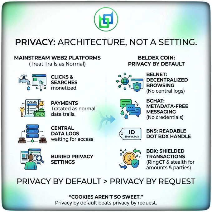 An infographic titled 'PRIVACY: ARCHITECTURE, NOT A SETTING' comparing mainstream Web2 platforms to BelDex Coin's privacy-by-default features including BelNet, BChat, and RingCT transactions.