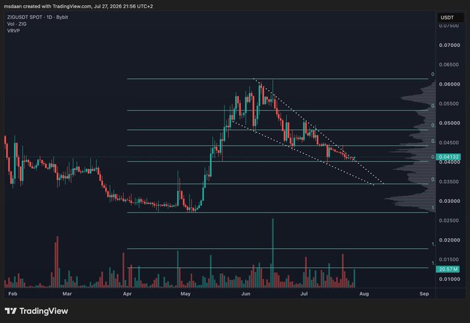 A TradingView candlestick chart displays ZIG/USDT on Binance with a daily timeframe, showing the price at 0.04135 USDT near the 0.618 Fibonacci retracement level while breaking above a descending wedge pattern outlined by white dotted trendlines, with a volume histogram of 20.57M below and a key support zone marked around 0.03000–0.03500.