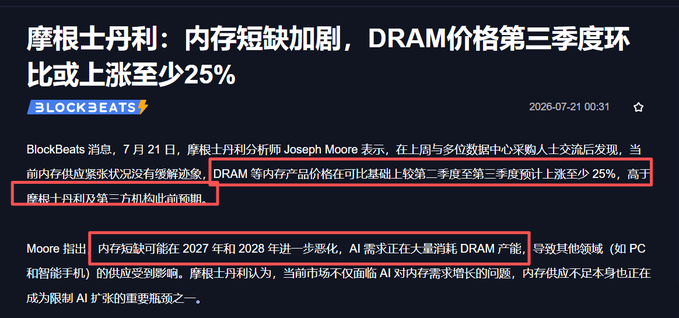 The image shows a BlockBeats news article in Chinese, dated July 21, 2026, with the headline stating that Morgan Stanley analyst Joseph Moore projects DRAM memory prices will rise at least 25% quarter-over-quarter from Q2 to Q3 due to worsening memory shortages, with deficits potentially intensifying through 2027-2028 as AI demand consumes massive DRAM supplies. The article highlights how DRAM prices are expected to increase beyond the $25 figure mentioned, reinforcing the post's point about institutional bullishness on memory stocks despite retail panic-selling after recent lows.