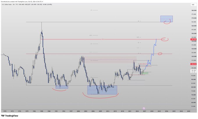 A TradingView candlestick chart for U.S. Dollar Index (DXY) with red and blue technical analysis annotations including horizontal resistance zones and an upward projection targeting the 160-175 range.