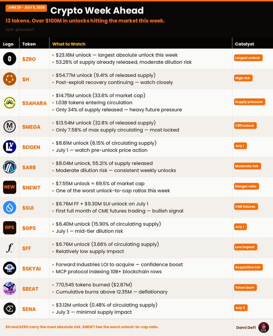 This image is a "Crypto Week Ahead" infographic for June 29 - July 5, 2025, titled "13 tokens. Over $100M in unlocks hitting the market this week." It details catalysts for tokens including $ZRO ($23.16M largest unlock), $SH ($54.77M post-exploit recovery), $SAHARA ($14.75M supply pressure), $MEGA ($13.54M cliff unlock), $SEIGEN, $ARB, $SNEWT (worst unlock-to-cap ratio), $SUI ($6.76M FF + $9.30M SUI unlock July 1, first full month of CME futures), $GPS, $FF, $SKYAI, $BEAT (token burn), and $ENA, matching the post's highlights about over $100M in token unlocks and SUI's milestone week.
