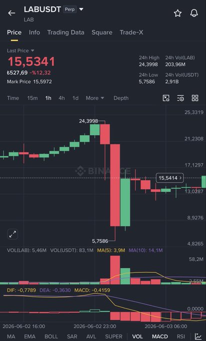 The image shows a stock trading app displaying a candlestick chart, which is part of a bar graph showing price changes over time. The chart has bars representing different days, with some bars being red indicating gains and others green showing losses. In relation to the posted data, there was a large decline in the value of a particular cryptocurrency on February 1st at $5 before dropping to $2 on March 1st at 4:38 PM. The drop occurred during a period when a certain cryptocurrency had a substantial gain from 1:44 AM through 6:45 AM (from $1.76M to approximately $18.83M). This post suggests that Lab users experienced a significant loss in their investment on this particular day due to the sudden decrease in value of the cryptocurrency, possibly due to market sentiment or other factors affecting the cryptocurrency's trading performance.